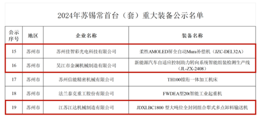 吳江開(kāi)發(fā)區(qū)再添新動(dòng)能 1家蘇州市智能工廠+3件蘇錫常首臺(tái)（套）重大裝備獲認(rèn)定